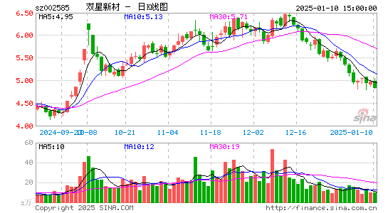 双星新材