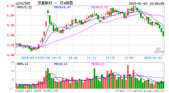 双星新材