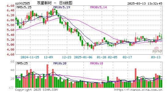 双星新材