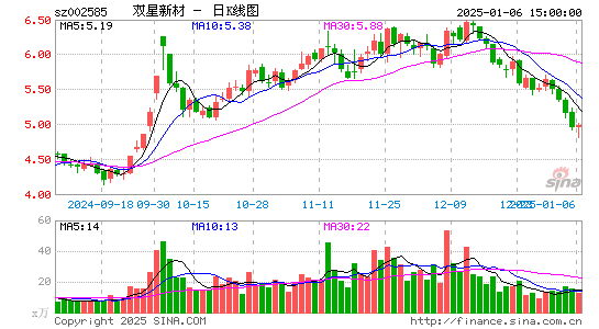 双星新材