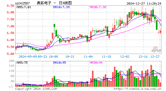 奥拓电子