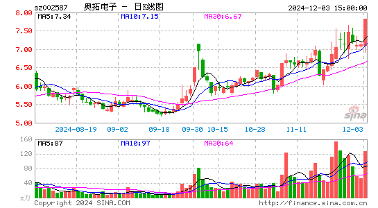 奥拓电子