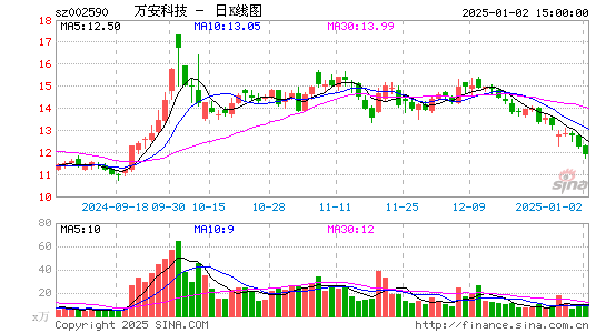 万安科技