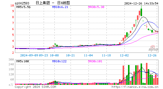 日上集团