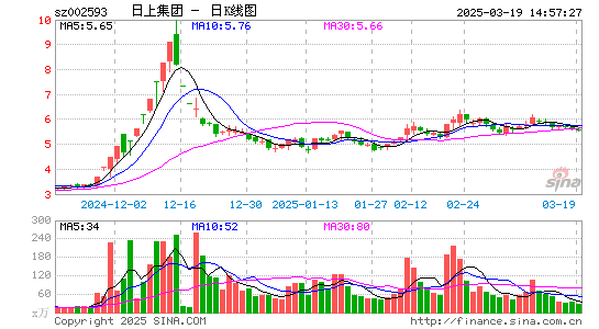 日上集团