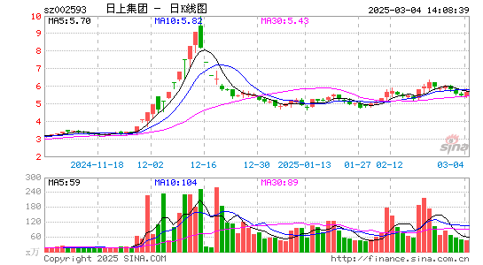 日上集团