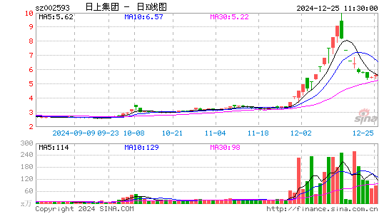 日上集团