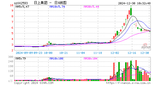 日上集团