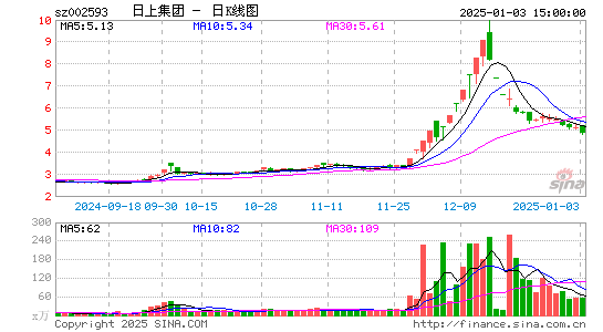 日上集团