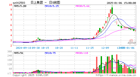 日上集团