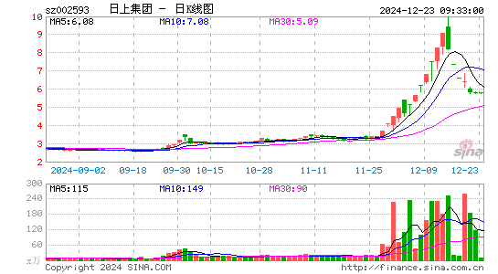 日上集团