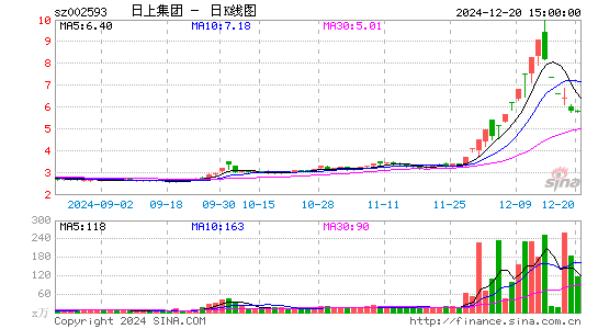 日上集团