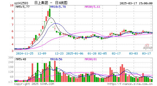 日上集团