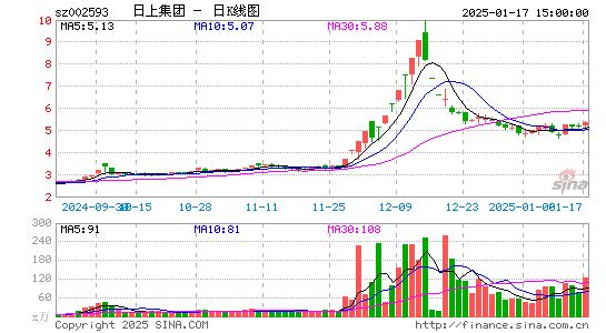 日上集团