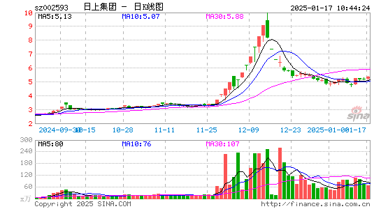 日上集团