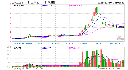 日上集团