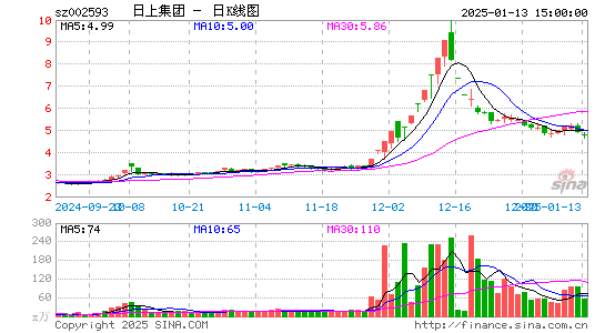 日上集团