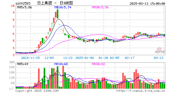 日上集团