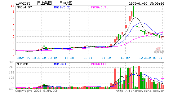 日上集团