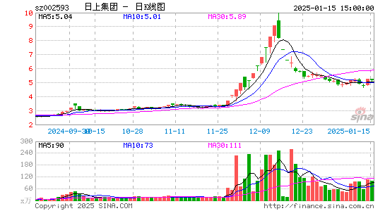 日上集团