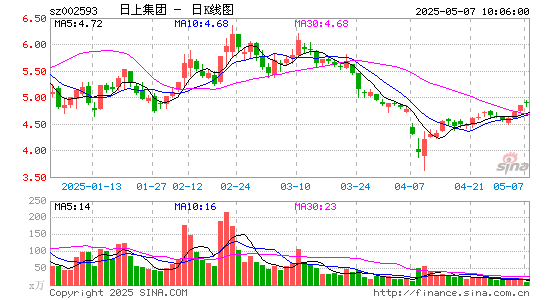 日上集团