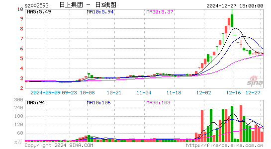 日上集团