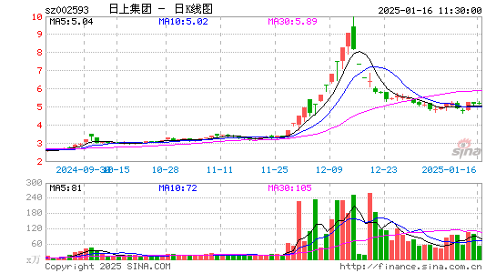 日上集团