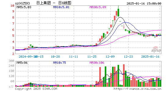 日上集团