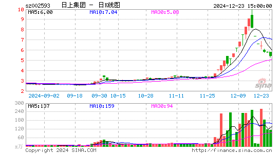 日上集团