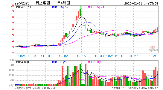 日上集团