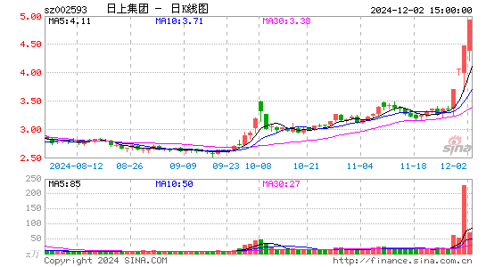 日上集团