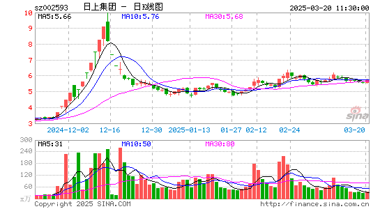 日上集团