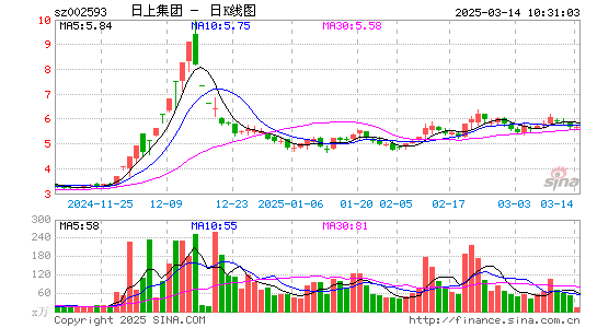 日上集团