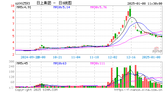 日上集团