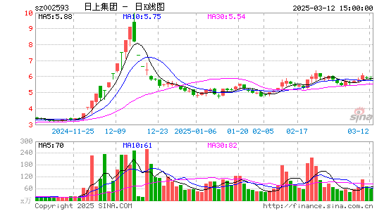 日上集团