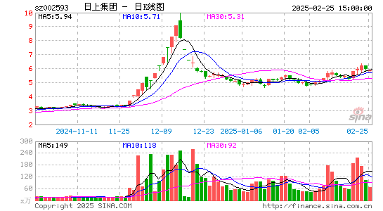 日上集团