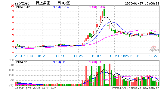 日上集团