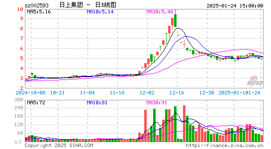 日上集团