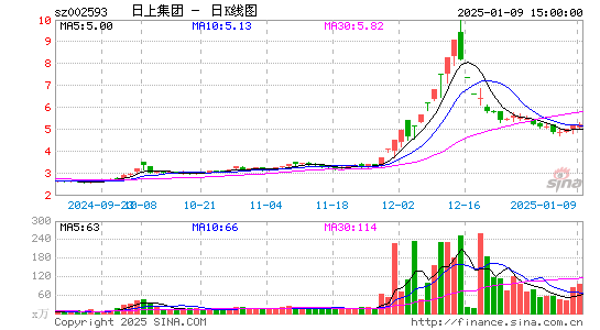 日上集团