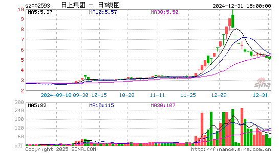 日上集团