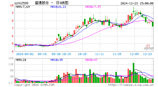 盛通股份