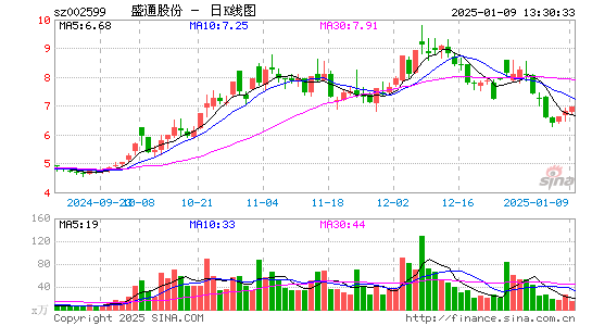 盛通股份