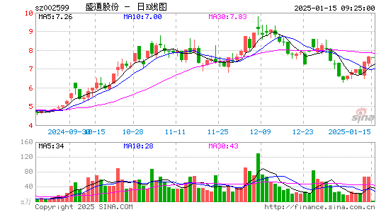 盛通股份