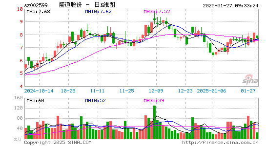 盛通股份