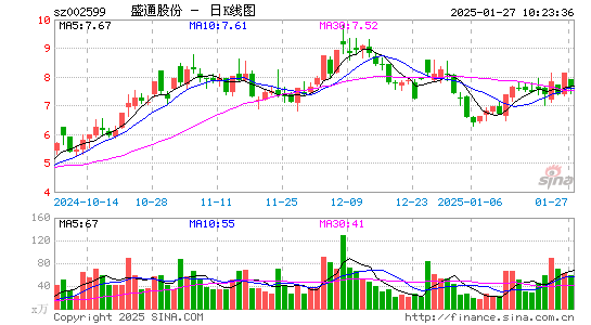 盛通股份