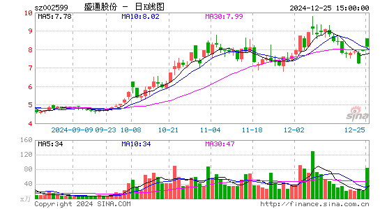 盛通股份