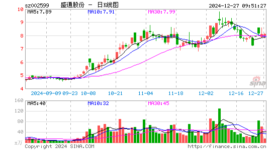 盛通股份