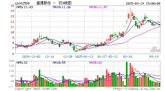 盛通股份