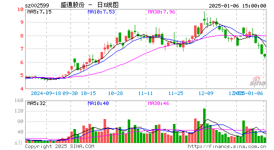 盛通股份