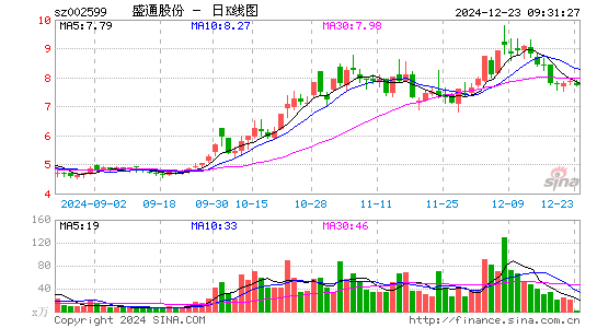 盛通股份